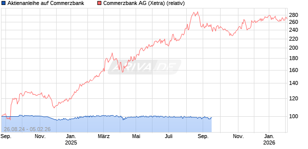 Aktienanleihe auf Commerzbank [UniCredit Bank GmbH] Chart