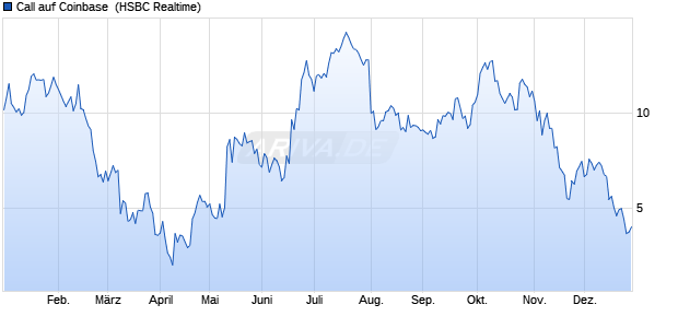 Call auf Coinbase [HSBC Trinkaus & Burkhardt GmbH] (WKN: HS8Y2J) Chart