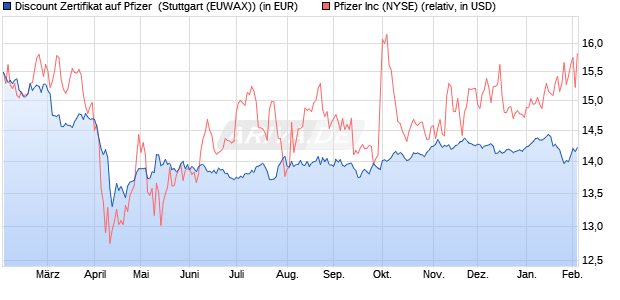 Discount Zertifikat auf Pfizer [Morgan Stanley & Co. Int. (WKN: MG9YQR) Chart