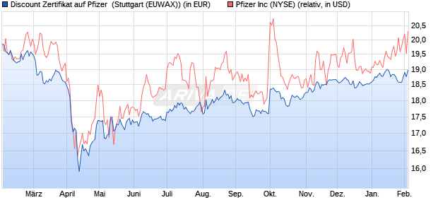 Discount Zertifikat auf Pfizer [Morgan Stanley & Co. Int. (WKN: MG9YQX) Chart