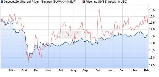 Discount Zertifikat auf Pfizer [Morgan Stanley & Co. Int. (WKN: MG9YQU) Chart