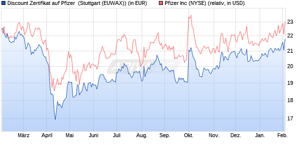 Discount Zertifikat auf Pfizer [Morgan Stanley & Co. Int. (WKN: MG9YR3) Chart