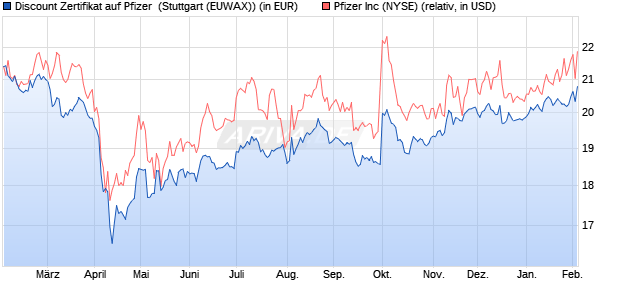 Discount Zertifikat auf Pfizer [Morgan Stanley & Co. Int. (WKN: MG9YR0) Chart