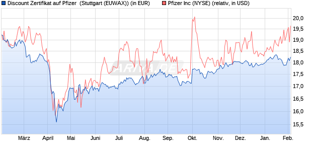 Discount Zertifikat auf Pfizer [Morgan Stanley & Co. Int. (WKN: MG9YQW) Chart