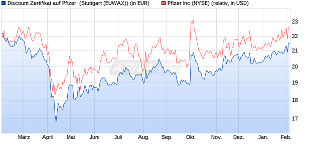 Discount Zertifikat auf Pfizer [Morgan Stanley & Co. Int. (WKN: MG9YR2) Chart