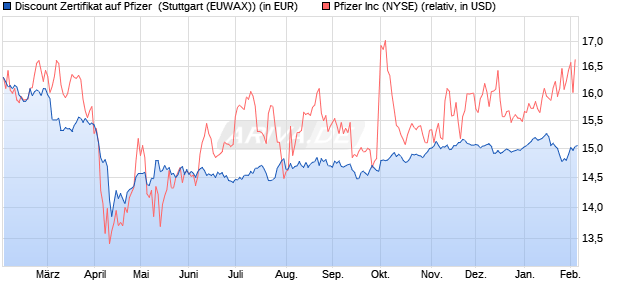 Discount Zertifikat auf Pfizer [Morgan Stanley & Co. Int. (WKN: MG9YQS) Chart