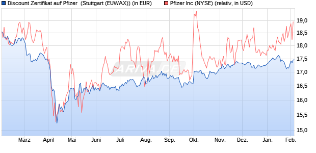Discount Zertifikat auf Pfizer [Morgan Stanley & Co. Int. (WKN: MG9YQV) Chart