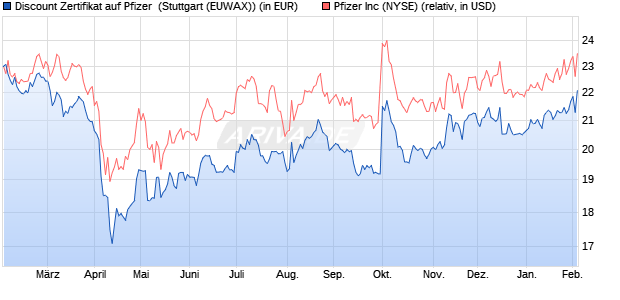 Discount Zertifikat auf Pfizer [Morgan Stanley & Co. Int. (WKN: MG9YR5) Chart