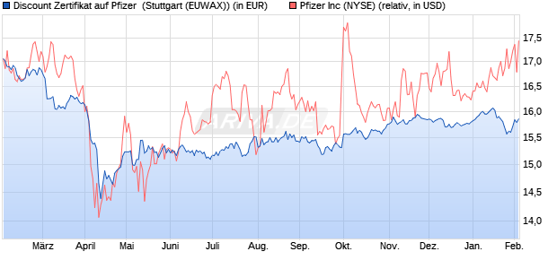 Discount Zertifikat auf Pfizer [Morgan Stanley & Co. Int. (WKN: MG9YQT) Chart