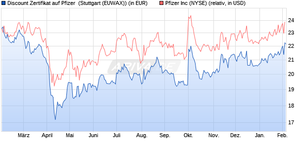 Discount Zertifikat auf Pfizer [Morgan Stanley & Co. Int. (WKN: MG9YR7) Chart