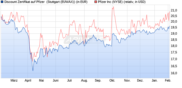 Discount Zertifikat auf Pfizer [Morgan Stanley & Co. Int. (WKN: MG9YQY) Chart