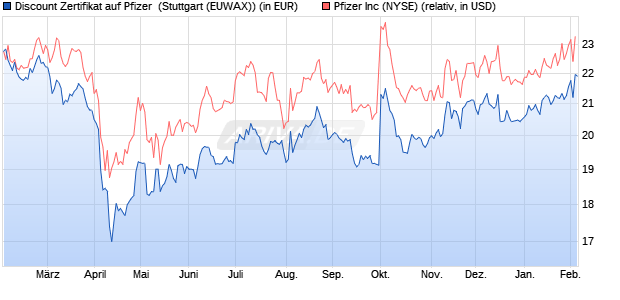 Discount Zertifikat auf Pfizer [Morgan Stanley & Co. Int. (WKN: MG9YR4) Chart