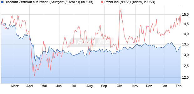 Discount Zertifikat auf Pfizer [Morgan Stanley & Co. Int. (WKN: MG9YQQ) Chart