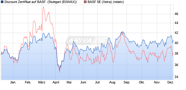 Discount Zertifikat auf BASF [Morgan Stanley & Co. Int. (WKN: MG9YC2) Chart