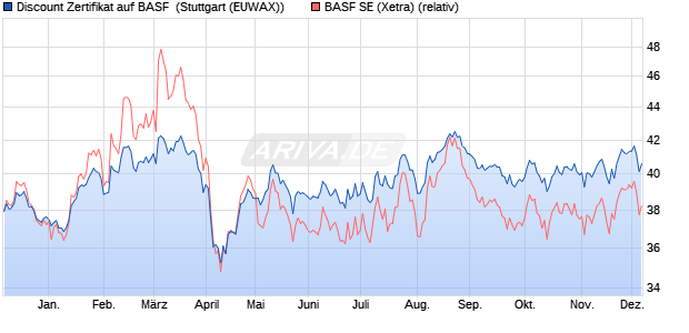 Discount Zertifikat auf BASF [Morgan Stanley & Co. Int. (WKN: MG9YC3) Chart