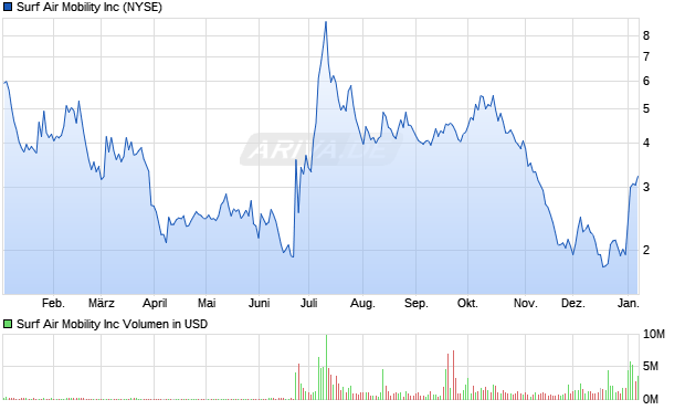 Surf Air Mobility Aktie Chart