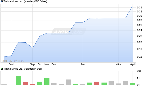 Tintina Mines Aktie Chart