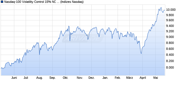 Nasdaq-100 Volatility Control 15% NC Index Chart