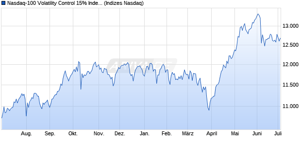 Nasdaq-100 Volatility Control 15% Index Chart