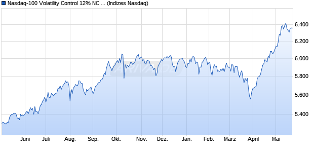 Nasdaq-100 Volatility Control 12% NC Index Chart