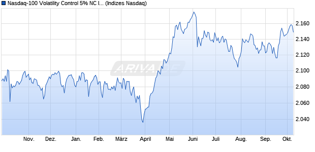 Nasdaq-100 Volatility Control 5% NC Index Chart