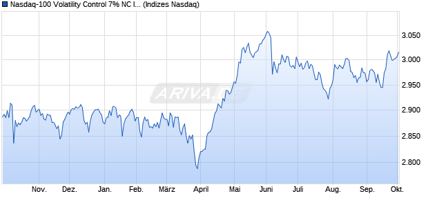 Nasdaq-100 Volatility Control 7% NC Index Chart