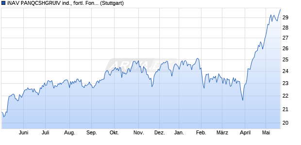 iNAV PANQCSHGRUIV ind., fortl. Fondsanteilswert Chart