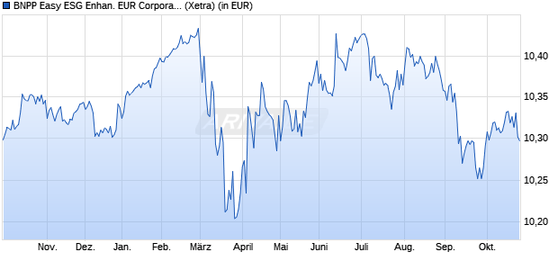 Performance des BNPP Easy ESG Enhan. EUR Corporate Bd Dec. 2029 UCITS ETF D (WKN A40JH8, ISIN LU2823896738)