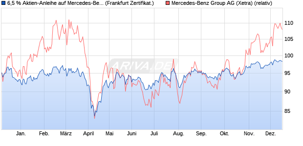 6,5 % Aktien-Anleihe auf Mercedes-Benz Group [Land. (WKN: LB5BHG) Chart
