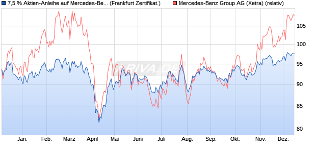 7,5 % Aktien-Anleihe auf Mercedes-Benz Group [Land. (WKN: LB5BHH) Chart