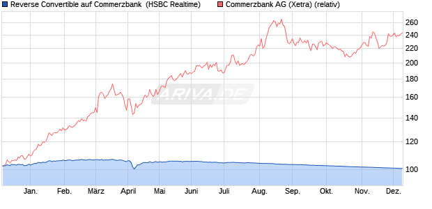 Reverse Convertible auf Commerzbank [HSBC Trinka. (WKN: HS8XXG) Chart