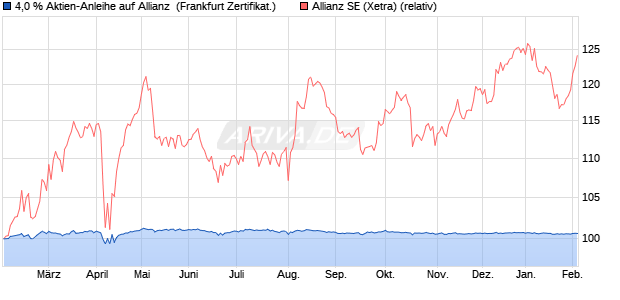 4,0 % Aktien-Anleihe auf Allianz [Landesbank Baden-. (WKN: LB5BDH) Chart