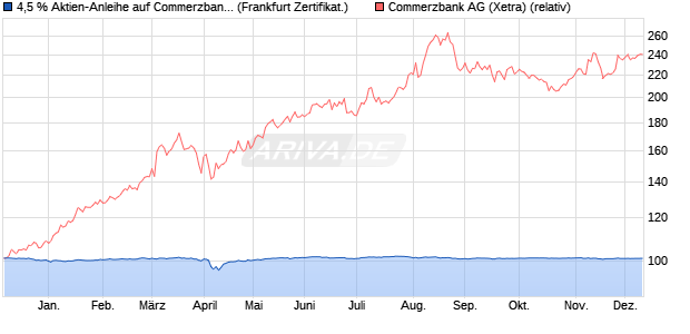 4,5 % Aktien-Anleihe auf Commerzbank [Landesbank. (WKN: LB5BEL) Chart