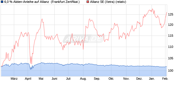 6,0 % Aktien-Anleihe auf Allianz [Landesbank Baden-. (WKN: LB5BDK) Chart