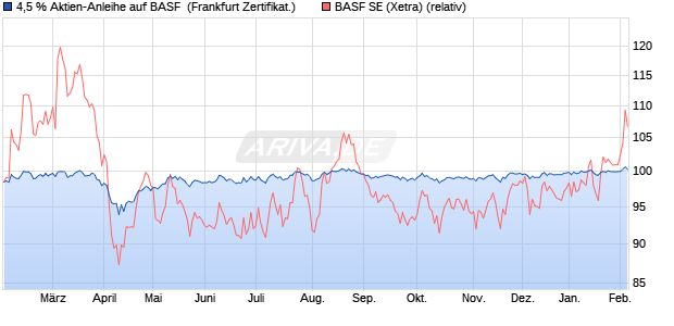 4,5 % Aktien-Anleihe auf BASF [Landesbank Baden-. (WKN: LB5BDZ) Chart