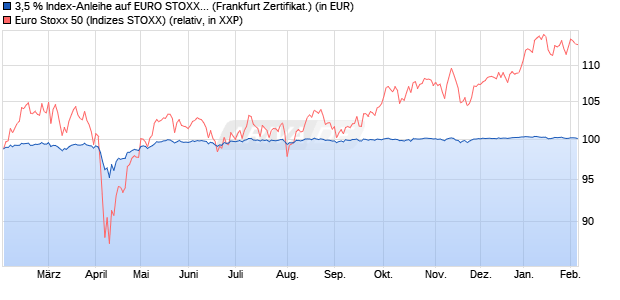 3,5 % Index-Anleihe auf EURO STOXX 50 [Landesba. (WKN: LB5BFW) Chart