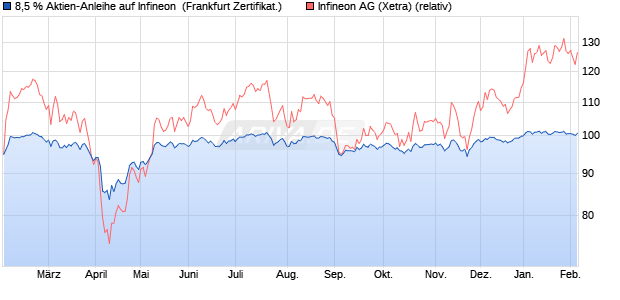 8,5 % Aktien-Anleihe auf Infineon [Landesbank Bade. (WKN: LB5BH0) Chart