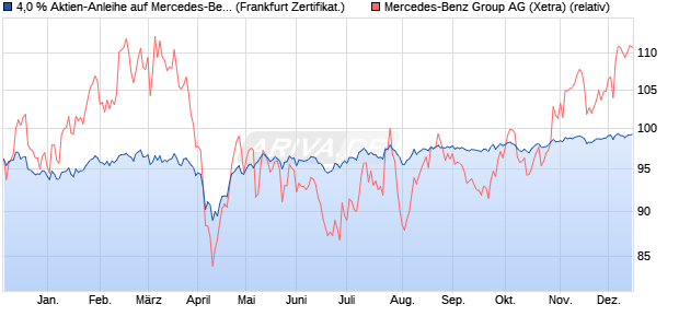 4,0 % Aktien-Anleihe auf Mercedes-Benz Group [Land. (WKN: LB5BHE) Chart
