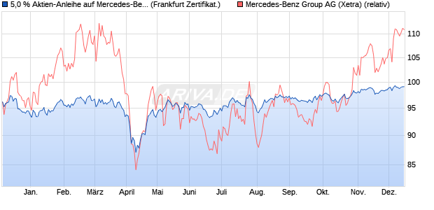 5,0 % Aktien-Anleihe auf Mercedes-Benz Group [Land. (WKN: LB5BHF) Chart