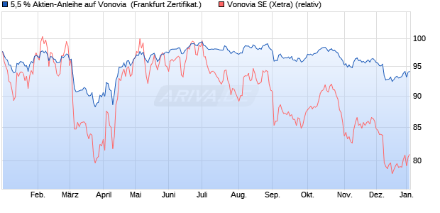 5,5 % Aktien-Anleihe auf Vonovia [Landesbank Baden. (WKN: LB5BKX) Chart