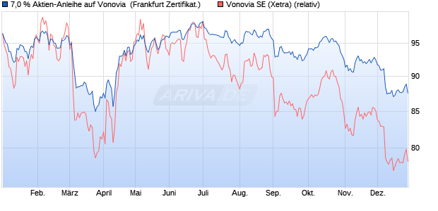 7,0 % Aktien-Anleihe auf Vonovia [Landesbank Baden. (WKN: LB5BKY) Chart