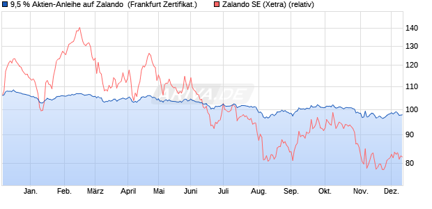 9,5 % Aktien-Anleihe auf Zalando [Landesbank Bade. (WKN: LB5BL4) Chart
