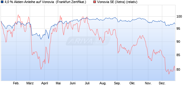 4,0 % Aktien-Anleihe auf Vonovia [Landesbank Baden. (WKN: LB5BKW) Chart