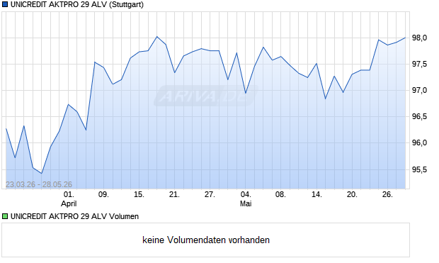UNICREDIT AKTPRO 29 ALV Aktie Chart