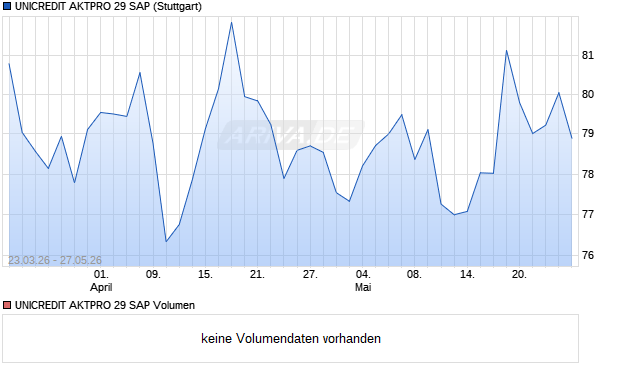 UNICREDIT AKTPRO 29 SAP Aktie Chart