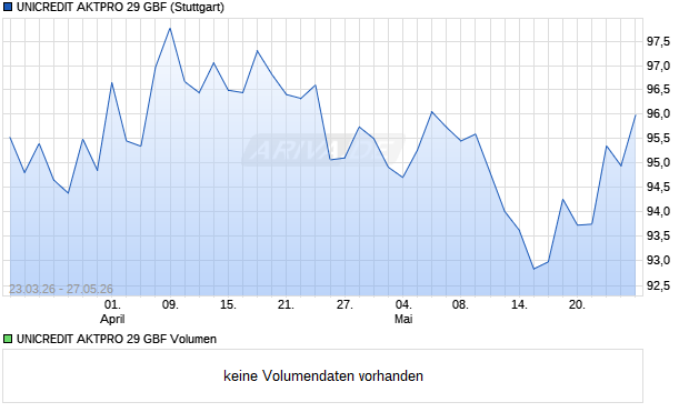 UNICREDIT AKTPRO 29 GBF Aktie Chart