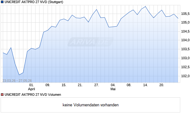 UNICREDIT AKTPRO 27 NVD Aktie Chart