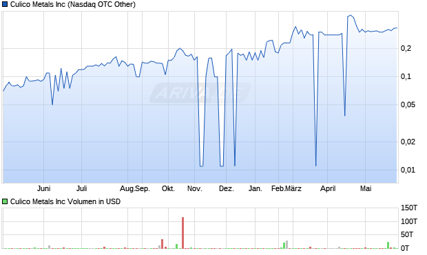 Culico Metals Aktie Chart