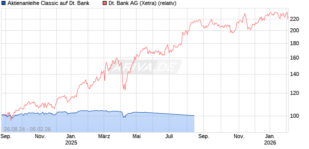 Aktienanleihe Classic auf Deutsche Bank [Societe Generale Effekten GmbH] Chart