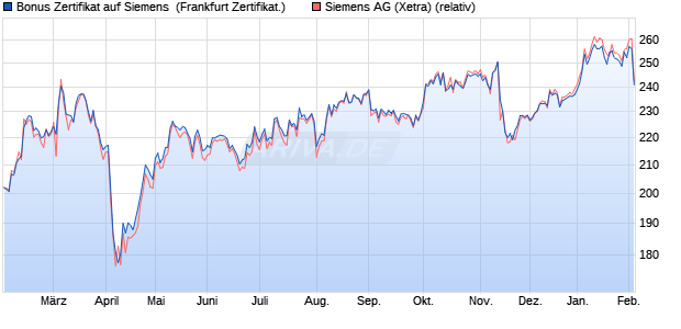 Bonus Zertifikat auf Siemens [DZ BANK AG] (WKN: DQ65WS) Chart